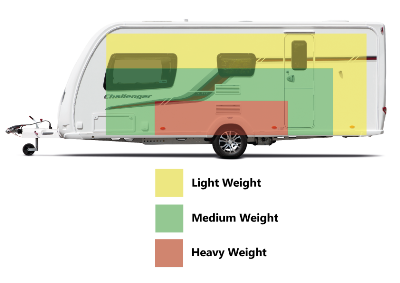 How to load your caravan properly