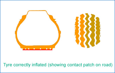 Tyre correctly inflated