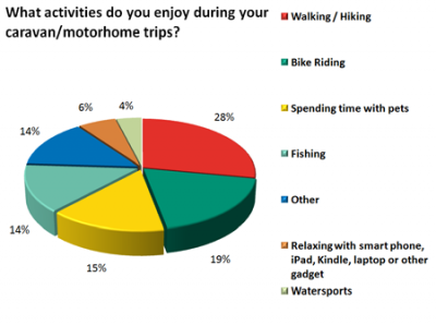 Poll results reveal the most popular caravan or motorhome activity thumbnail