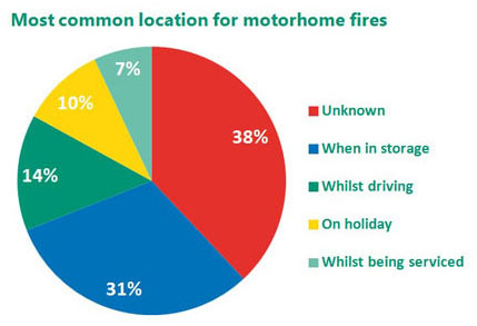 Motorhome fire risks 
