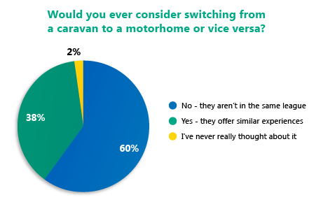 caravan vs motorhome poll 