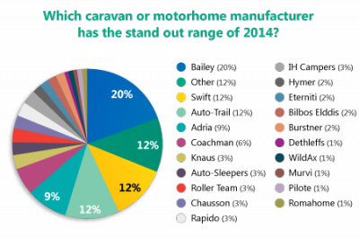 Poll results reveal stand out caravan or motorhome manufacturer for 2014 thumbnail