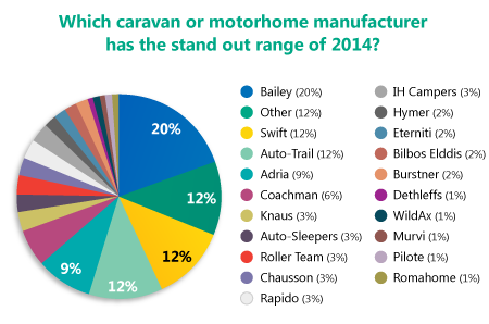 Results reveal your favourite caravan or motorhome manufacturer