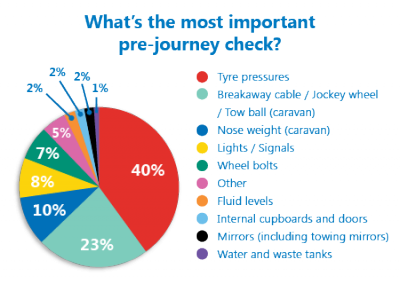 It’s time to reveal which caravan and motorhome pre-journey check you consider most important thumbnail
