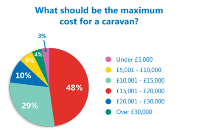 Latest poll results reveal how much you’d spend on a new caravan thumbnail