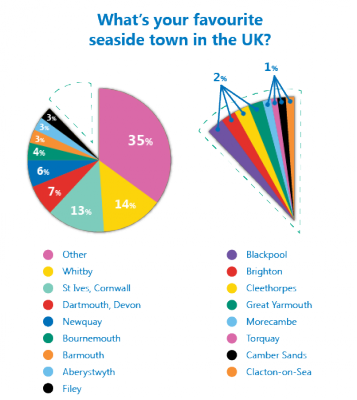 Latest poll results reveal your number 1 seaside town! thumbnail