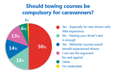 Should caravan tow courses be compulsory? Your votes are in! thumbnail