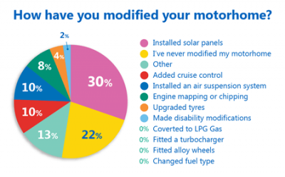 The most popular motorhome modification revealed! thumbnail