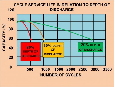 Battery life V Depth of discharge