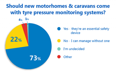 Should tyre pressure monitoring systems be standard fit? Your votes are in! thumbnail