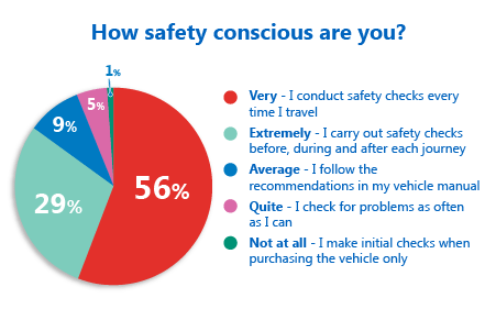 Poll results: How safety conscious are you?