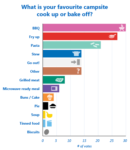 The caravan and motorhome Bake Off results are in!