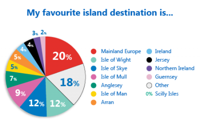 Poll results reveal your favourite touring islands thumbnail