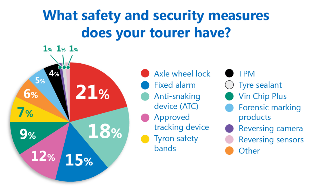 Pie Chart safety and security