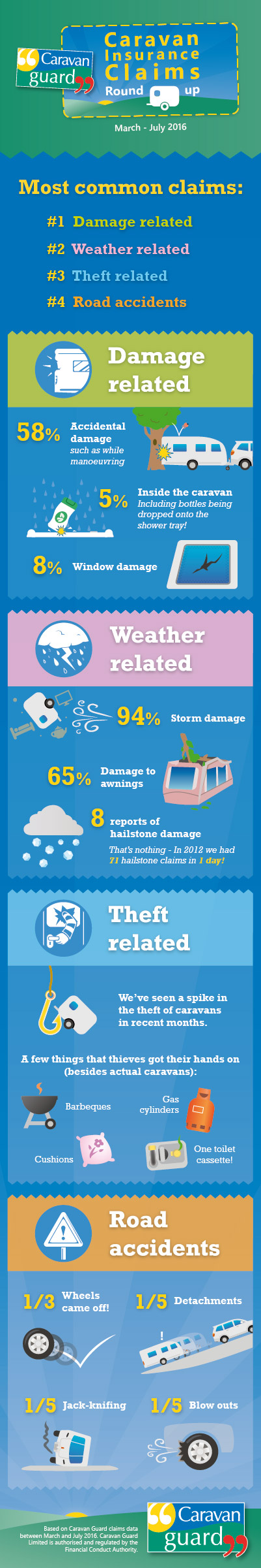 common caravan insurance claims 2016