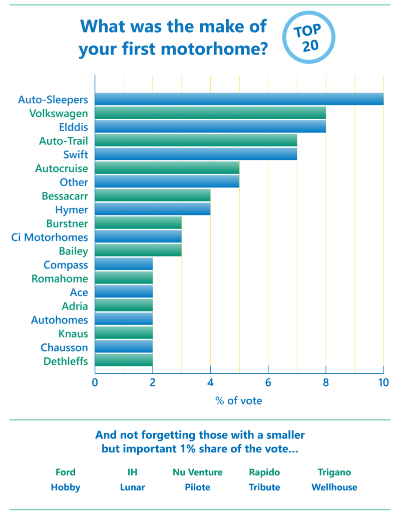 First motorhome poll results