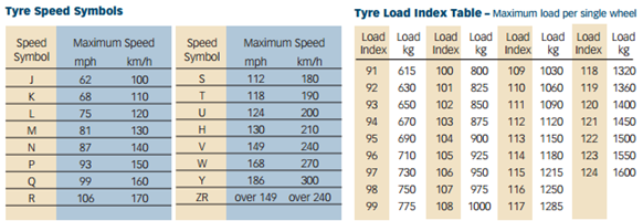 Tyre speed symbols