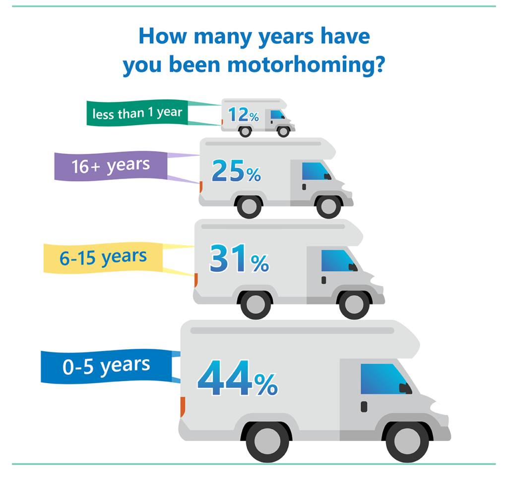 Time motorcaravanning poll