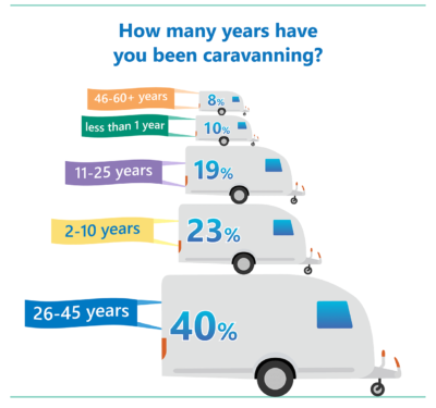 Caravanners poll results years