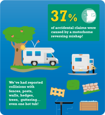 Motorhome reversing claims