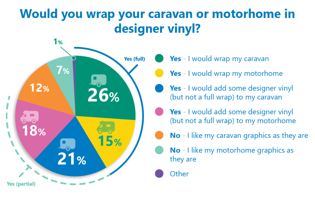 Motorhome and caravan vinyl wrapping