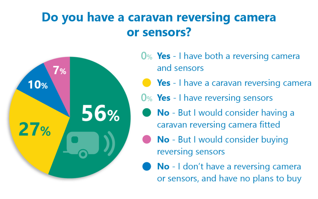 caravan reversing camera aid poll results
