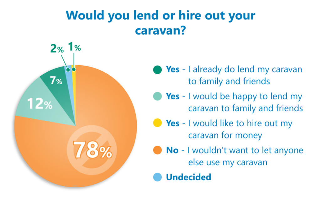 Caravans not for hire poll results