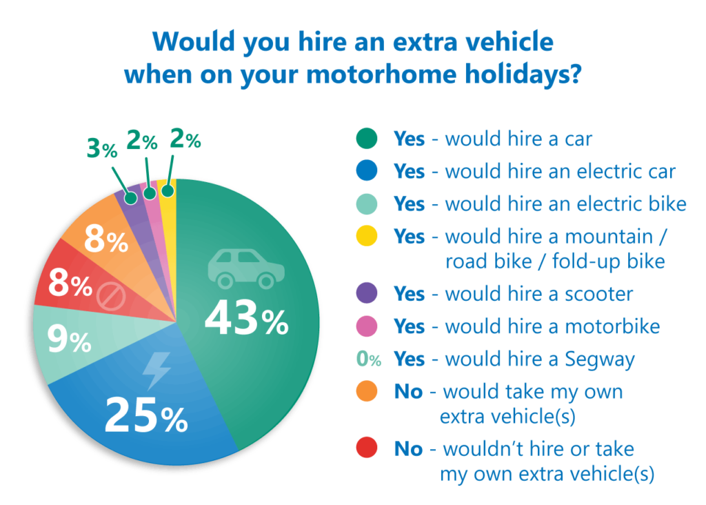 hire an extra vehicle poll results