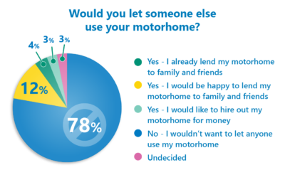 Motorhome hire out poll results