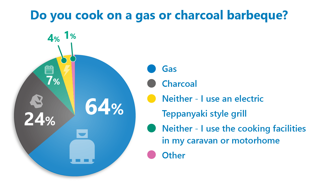 Cooking on gas tops barbecue poll Caravan Guard