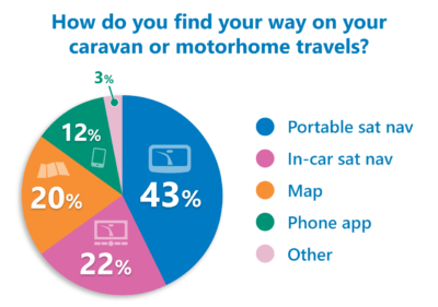 Sat nav poll results chart