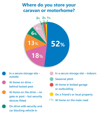 Caravan and motorhome storage results