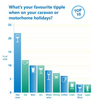 favourite tipple for caravanners and motorhomers