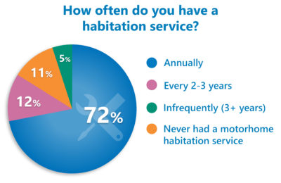 Motorhome habitation service poll results