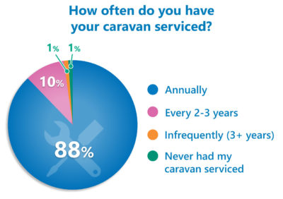 caravan service