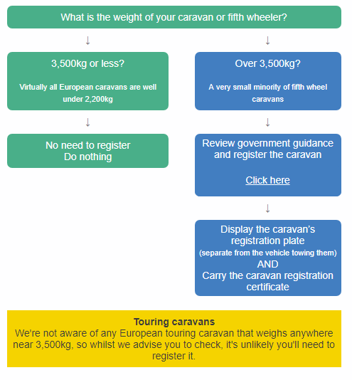 Travelling to Europe with your caravan, trailer tent or fifth wheeler