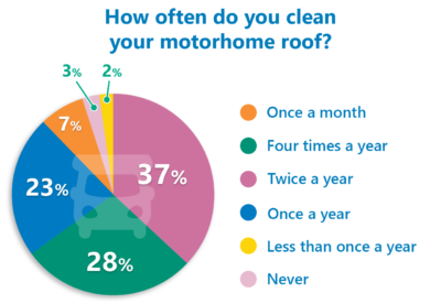 Motorhome roof cleaning poll