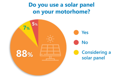 motorhome solar panel poll