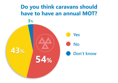 Caravan MOT poll results