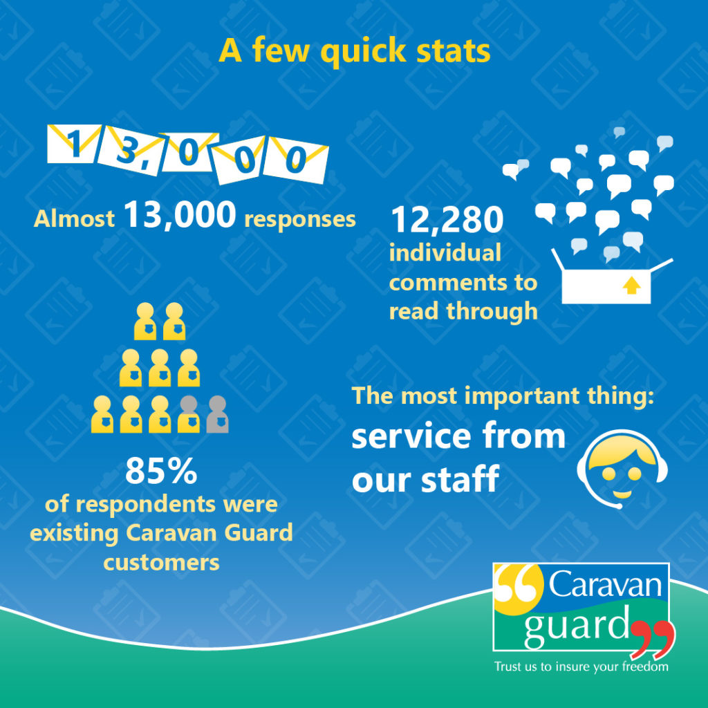 A few quick stats - Almost 13,000 responses - 12,280 individual comments to read through - 85% of respondents were existing Caravan Guard customers - The most important thing: service from our staff