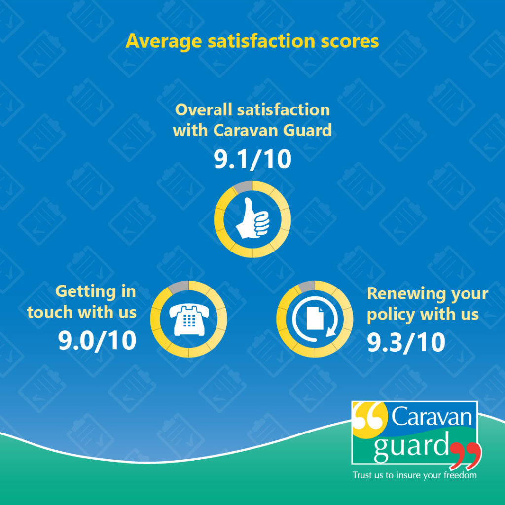 Average satisfaction scores - Overall satisfaction with Caravan Guard = 9.1/10 - Getting in touch with us = 9.0/10 - Renewing your policy with us = 9.3/10