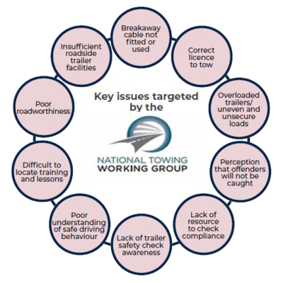 Key issues targeted by the national Towing Working Group