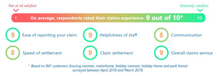 Caravan Guard Claims survey stats