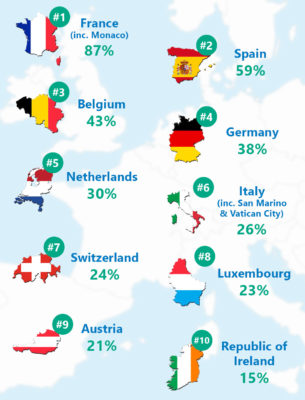 Popular European motorhome destinations