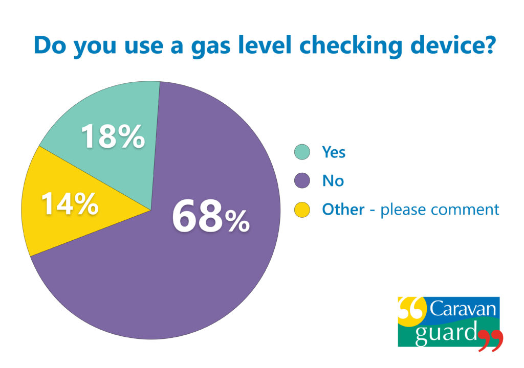 Gas level checking poll results
