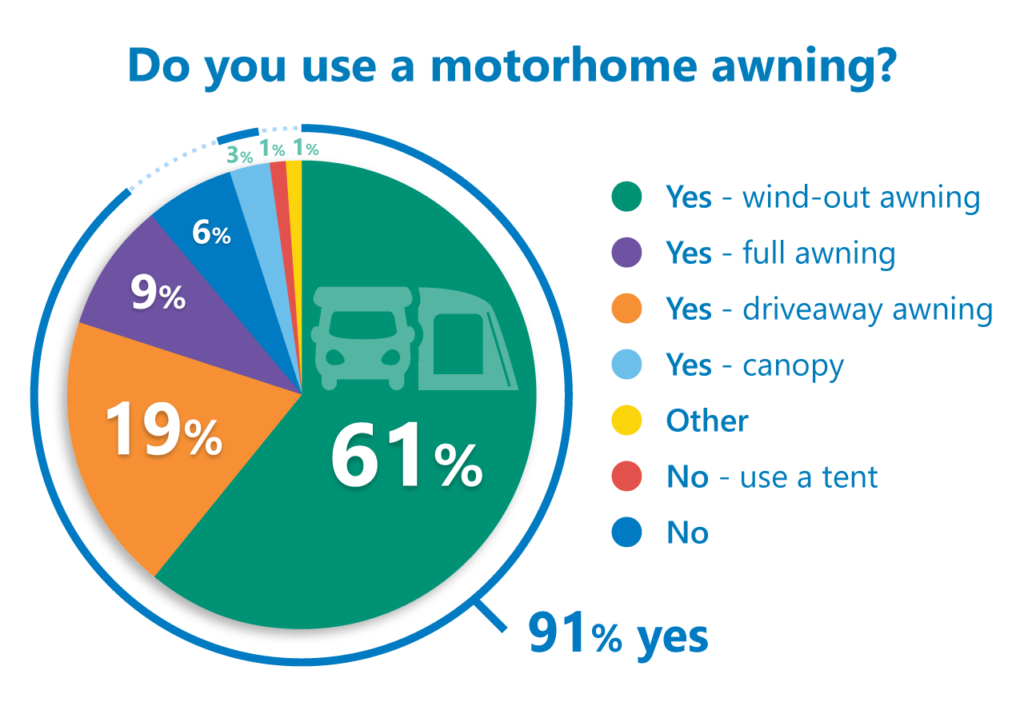 motorhome awning poll results