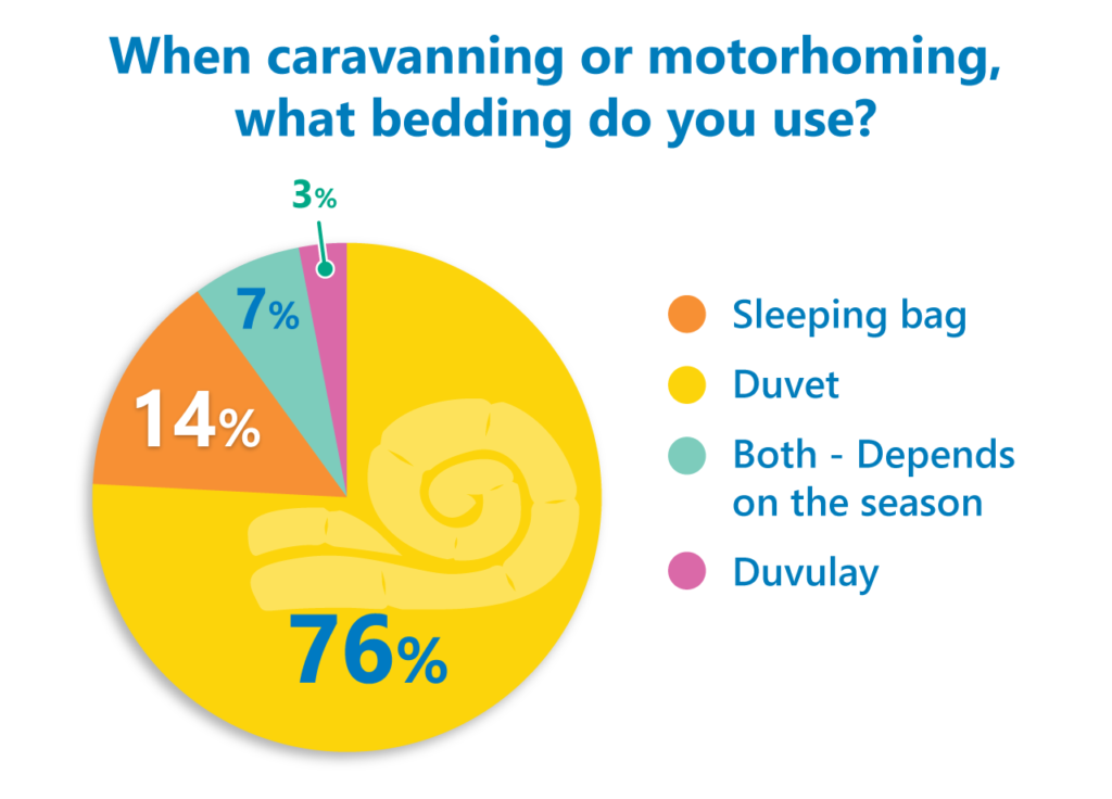 motorhome and caravan bedding poll results