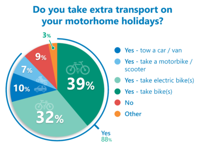 Extra transport motorhome poll