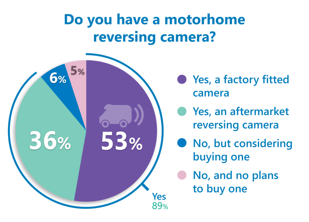 motorhome reversing camera poll results