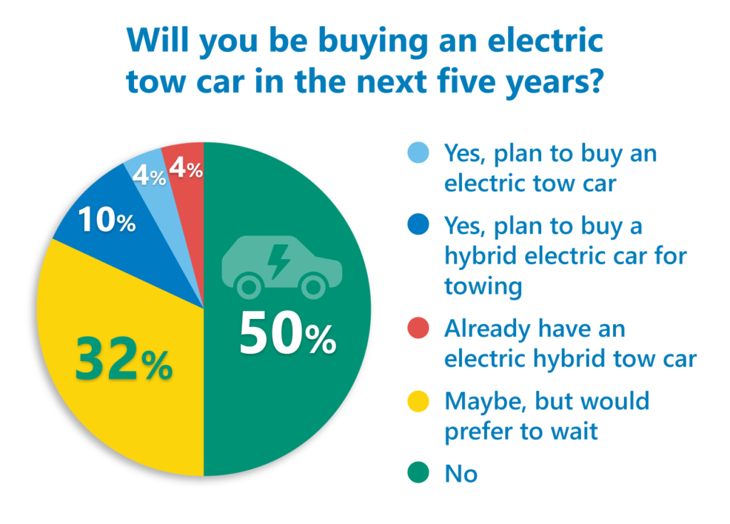 electric tow car poll results chart